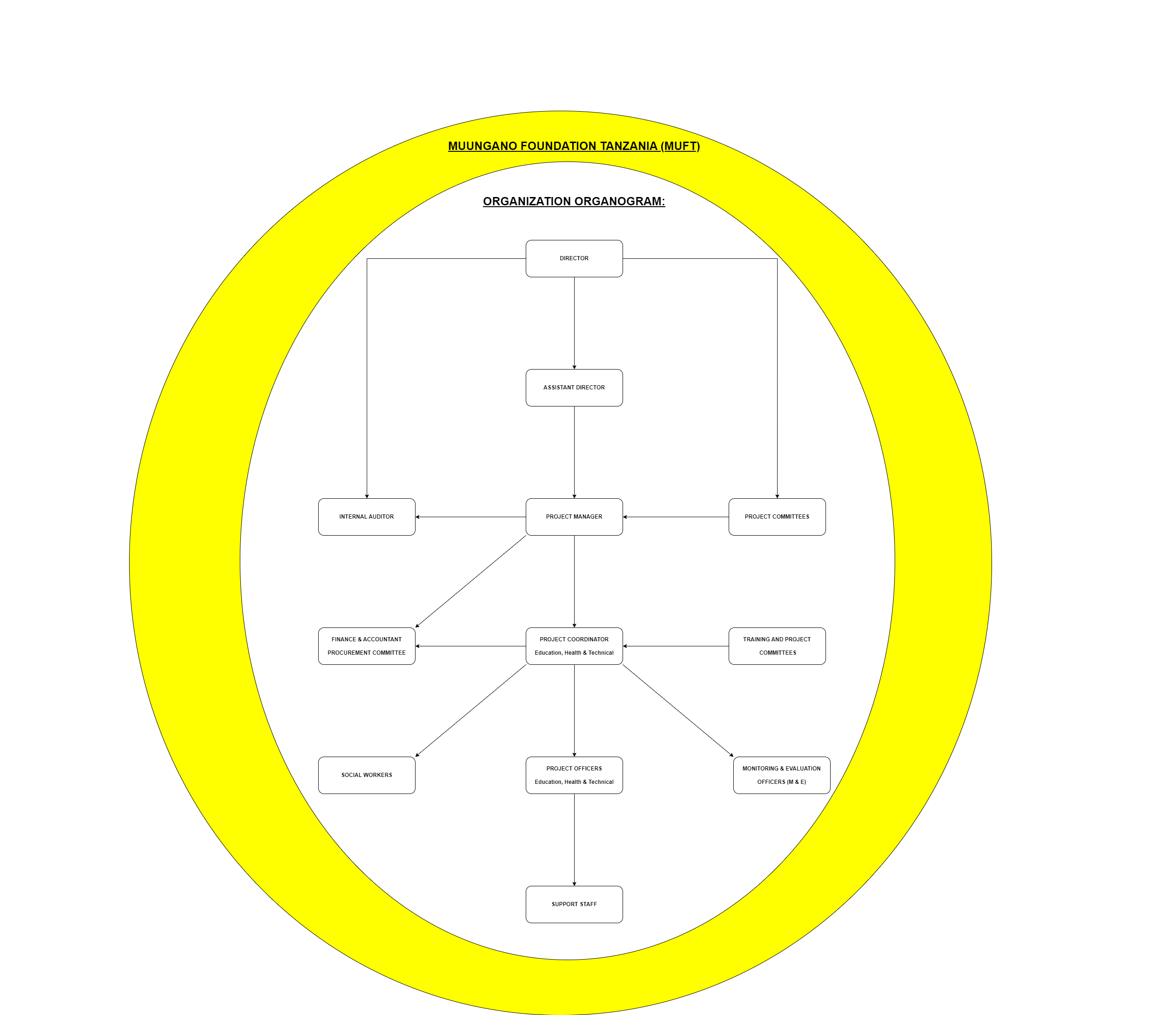 Organogram